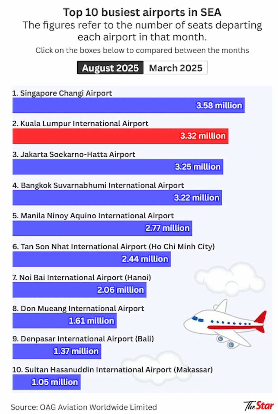 KLIA vươn lên vị trí sân bay bận rộn thứ hai Đông Nam Á