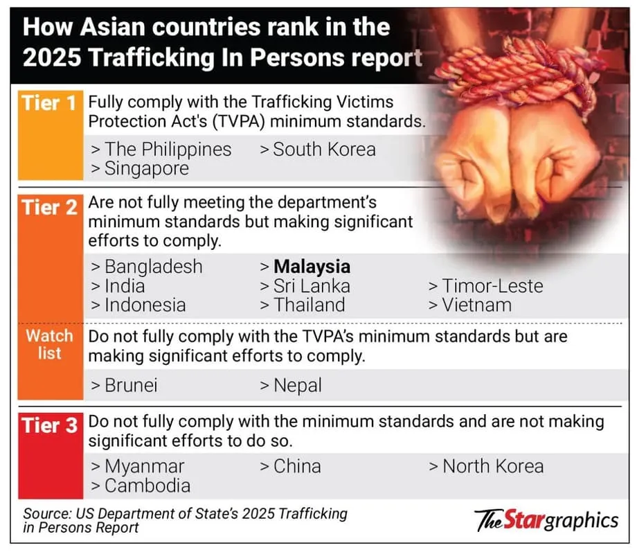 Malaysia đối mặt với lời kêu gọi cải cách hệ thống lao động nước ngoài trong bối cảnh lo ngại về nạn buôn người