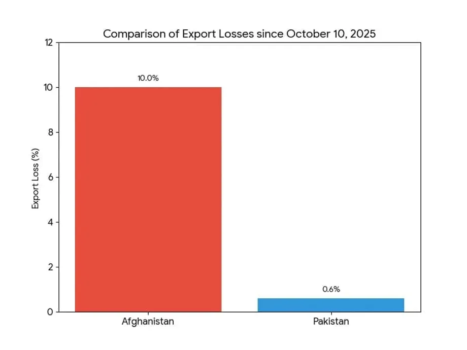 Kinh tế Afghanistan chịu tổn thất nặng nề khi đình chỉ thương mại với Pakistan kéo dài