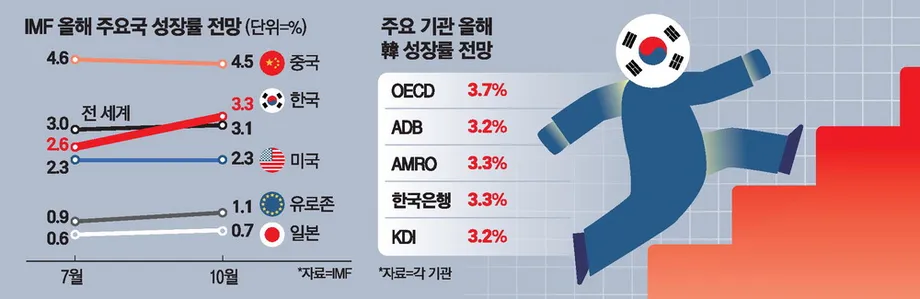 IMF Raises South Korea's 2026 Growth Forecast to 3.3% as AI Chip Exports Surge