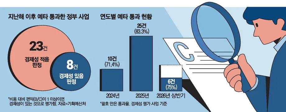 South Korea Approves 28.6 Trillion Won in Projects With Benefits Below Costs